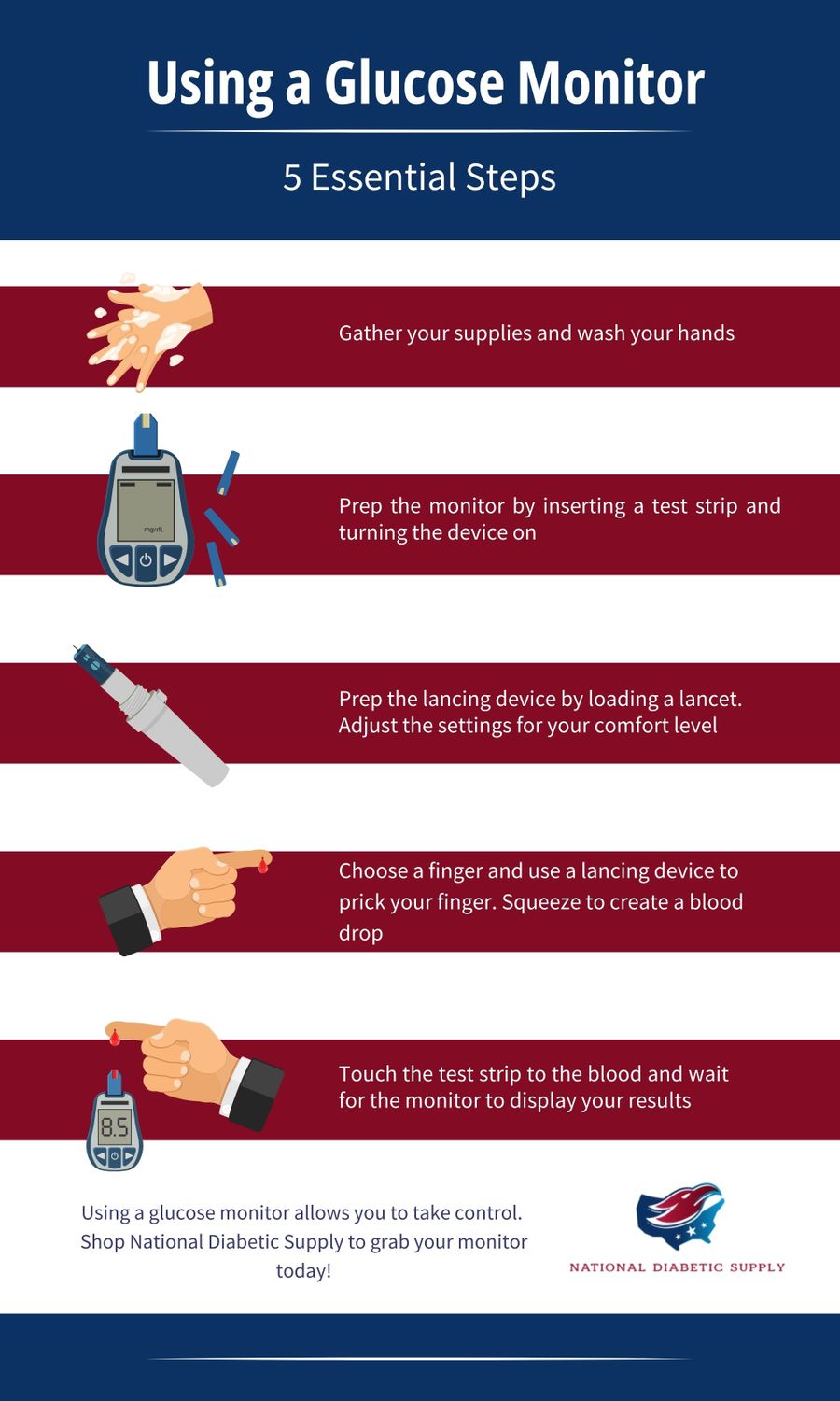 an infographic of the 5 essential steps of how to use a glucose monitor