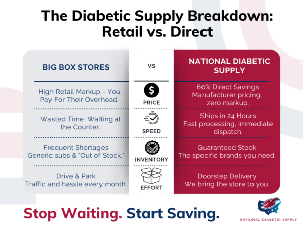 The Diabetic Supply Breakdown: Retail vs. Direct